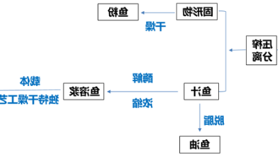 酶解鱼溶浆与酶制剂之间存在什么联系?
