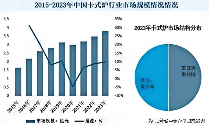 Z6尊龙，2025-2031年中国卡式炉行业运行趋势预测（市场供需形势及进出口分